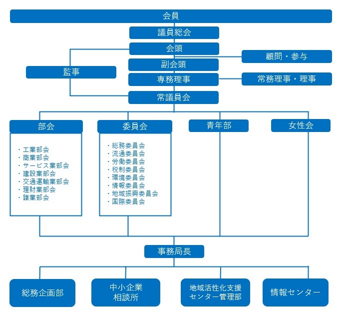 北大阪商工会議所組織図
